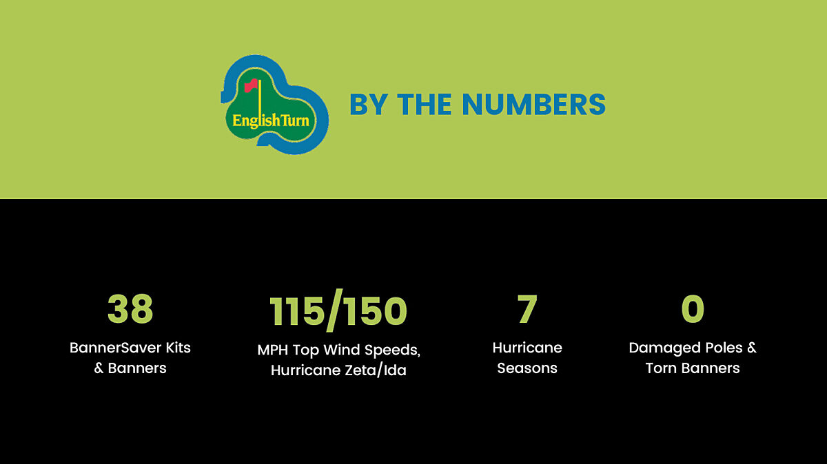 English Turn infographic that says 38 bannersaver kits and banners, 115/150  mph top wind speeds, 7 hurricane seasons, 0 damaged poles and torn banners